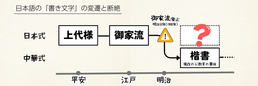 日本語の書き文字の変遷と断絶